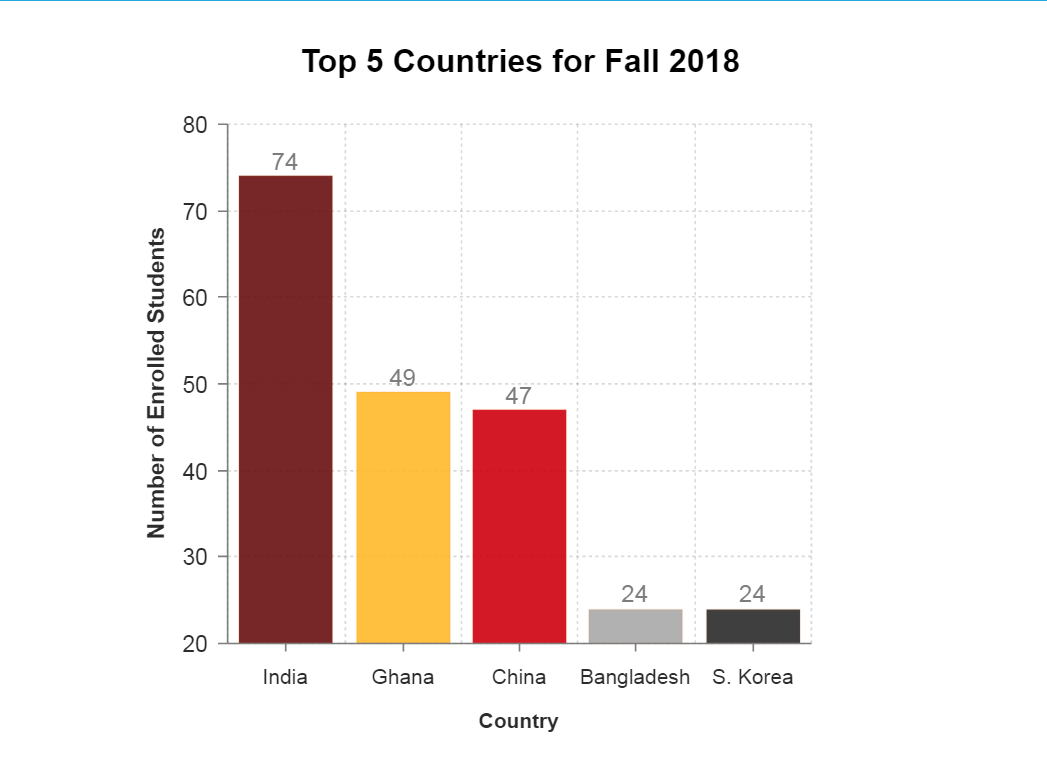 top 5 countries chart