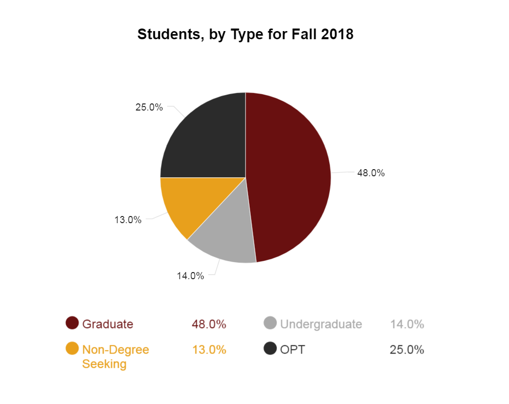 students by type chart