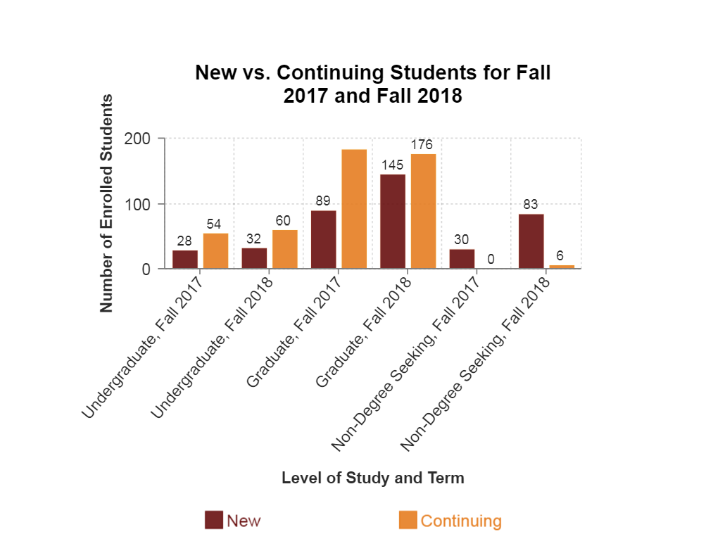 New vs. Continuing Students chart